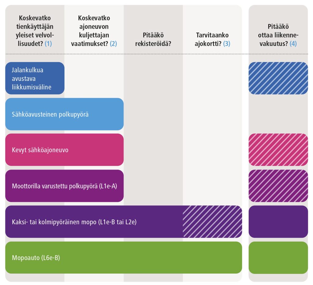 Infograafi, joka kertoo mitä pitää ottaa huomioon eri sähköäyttöisillä liikkumisvälineillä.