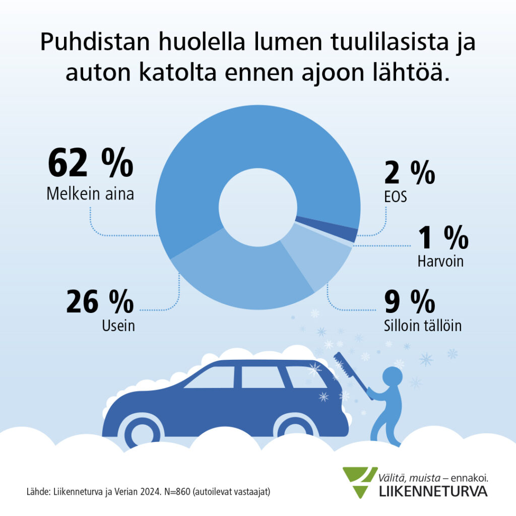 Puhdistan huolella lumen tuulilasista ja auton katolta ennen ajoon lähtöä. 88 % tekee sen melkein aina tai usein, 10 % harvoin tai silloin tällöin ja 2 % ei osaa sanoa.