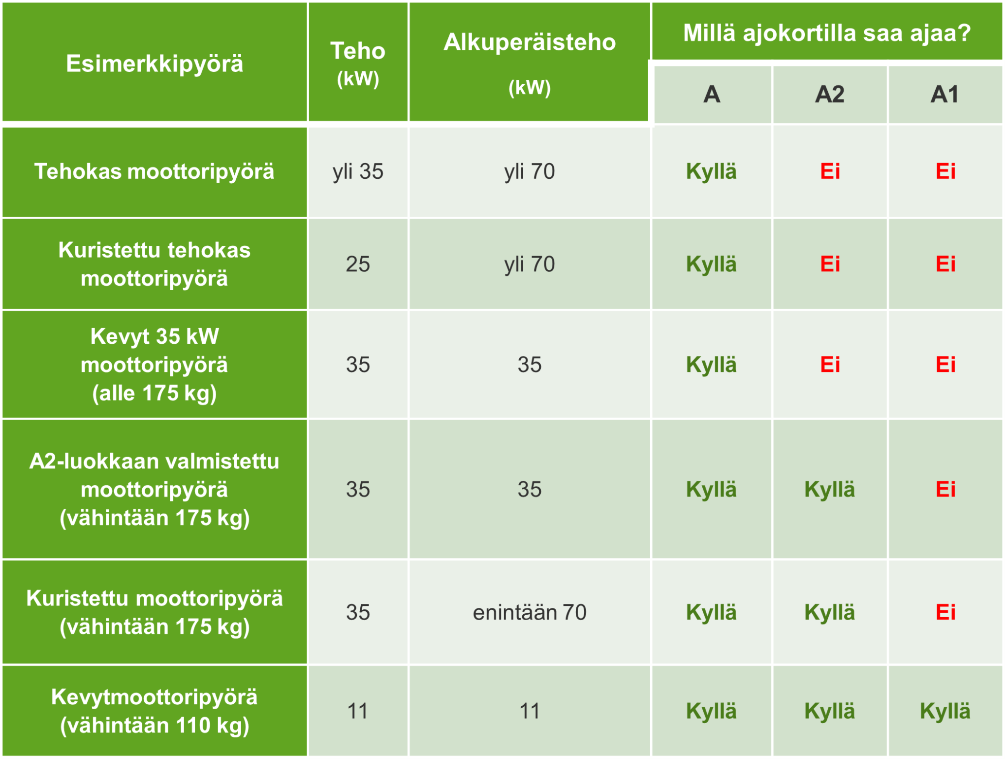 Motoristi: Tiedä Millä Ajat Ja Tunne Ajo-oikeutesi - Liikenneturva