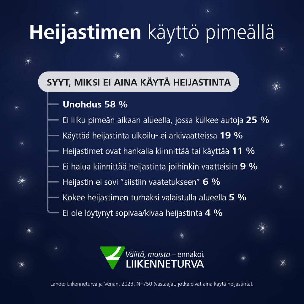 Infograafissa on kuvattu syitä, miksi heijastinta ei käytetä. 