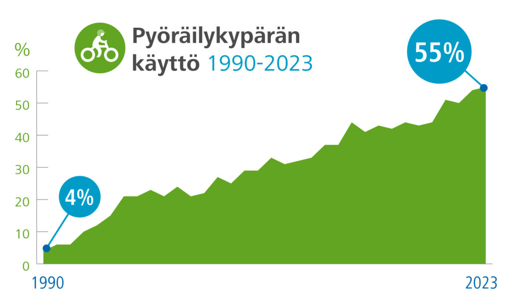 Graafi pyöräilykypärän käytöstä näyttää, kuinka kypärän käyttö on kasvanut vuoden 1990 neljästä prosentista vuoden 2023 55 prosenttiin.