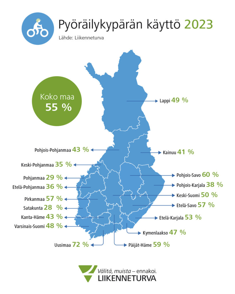 Graafi pyöräilykypärän käytöstä vuonna 2023 kertoo, että 55 prosenttia käyttää kypärää pyöräillessään.