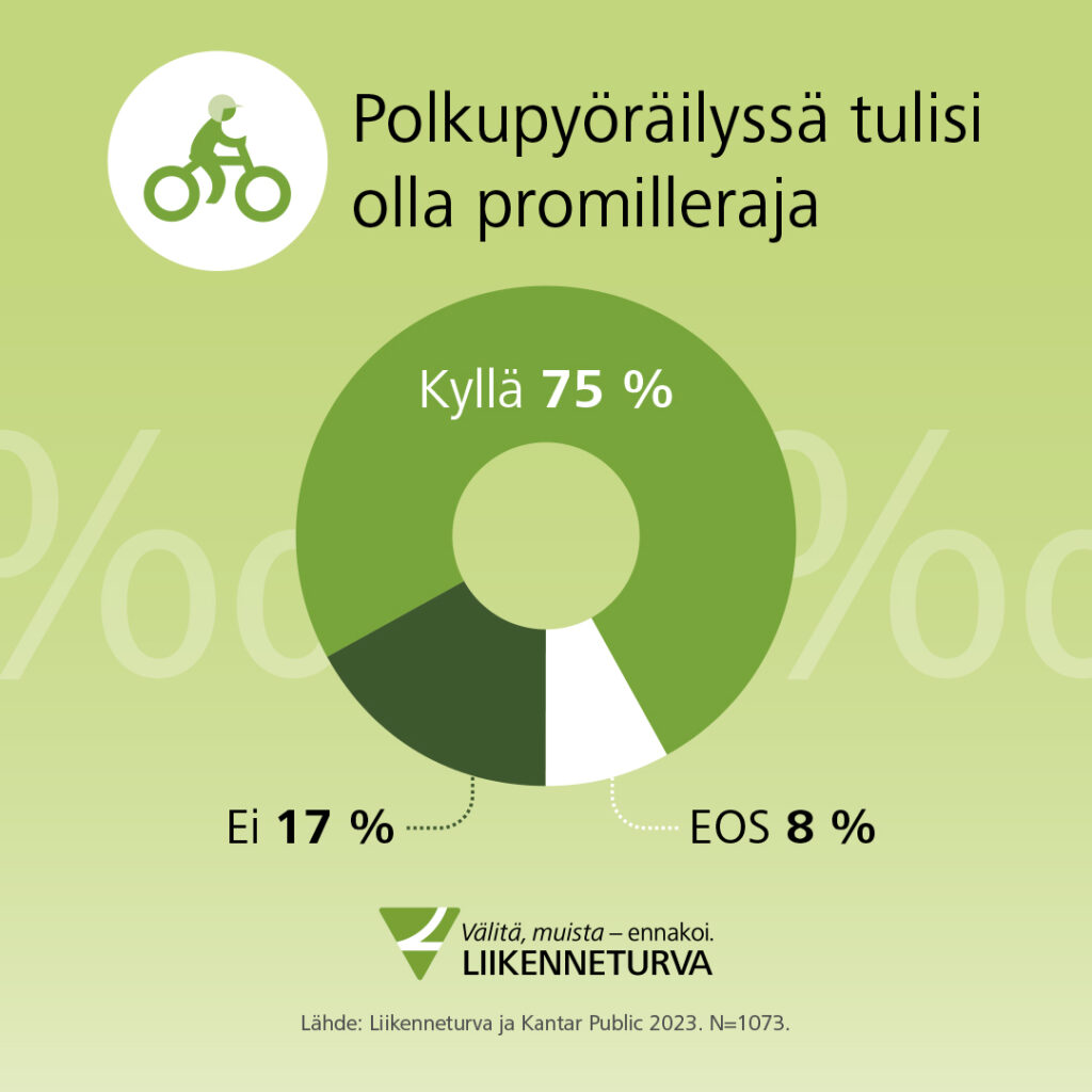 Kuvassa tulos Liikenneturvan kyselystä: 75 % suomalaisista kannattaa promillerajaa pyöräilyyn.